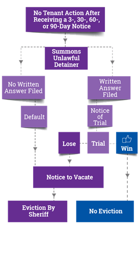 Unlawful Detainer Process Flowchart